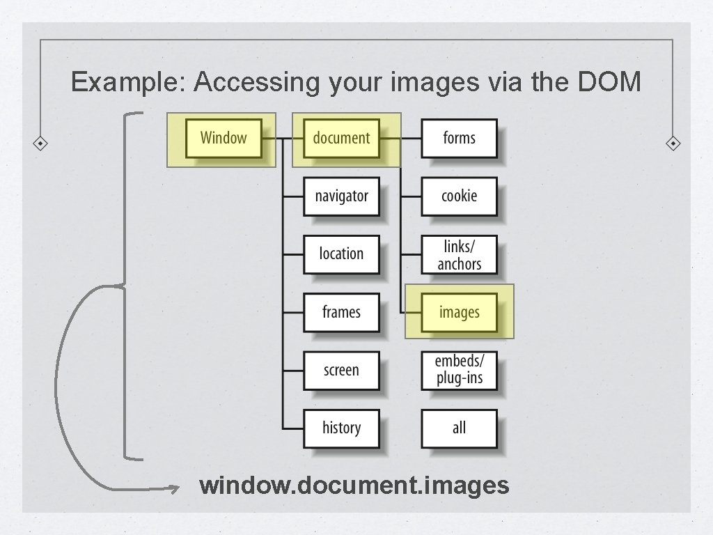 Example: Accessing your images via the DOM window. document. images 
