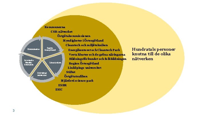 Kommunerna CSR-nätverket Östgötakommissionen Myndigheter i Östergötland Kommunerna Cleantech och miljötekniken Region Östergötland Energikontoret och