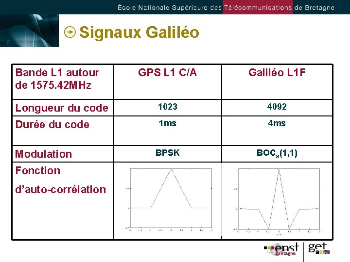 Signaux Galiléo 6 Bande L 1 autour de 1575. 42 MHz GPS L 1