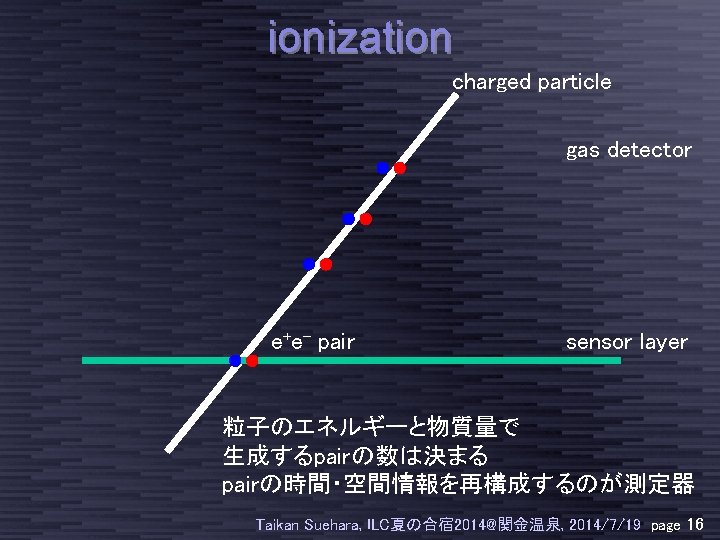 ionization charged particle gas detector e+e- pair sensor layer 粒子のエネルギーと物質量で 生成するpairの数は決まる pairの時間・空間情報を再構成するのが測定器 Taikan Suehara,
