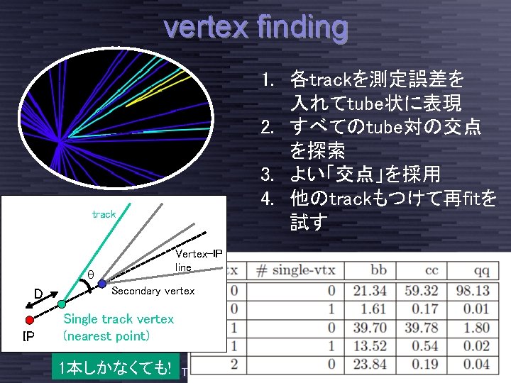 vertex finding 1. 各trackを測定誤差を 入れてtube状に表現 2. すべてのtube対の交点 を探索 3. よい「交点」を採用 4. 他のtrackもつけて再fitを 試す track