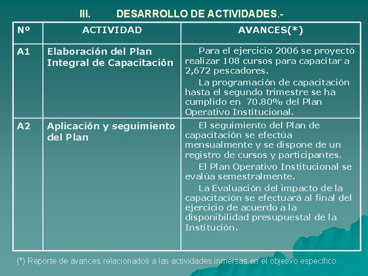 III. DESARROLLO DE ACTIVIDADES. - Nº ACTIVIDAD AVANCES(*) A 1 Elaboración del Plan Integral