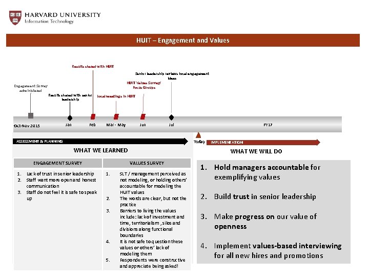 HUIT – Engagement and Values Results shared with HUIT Engagement Survey administered Senior leadership