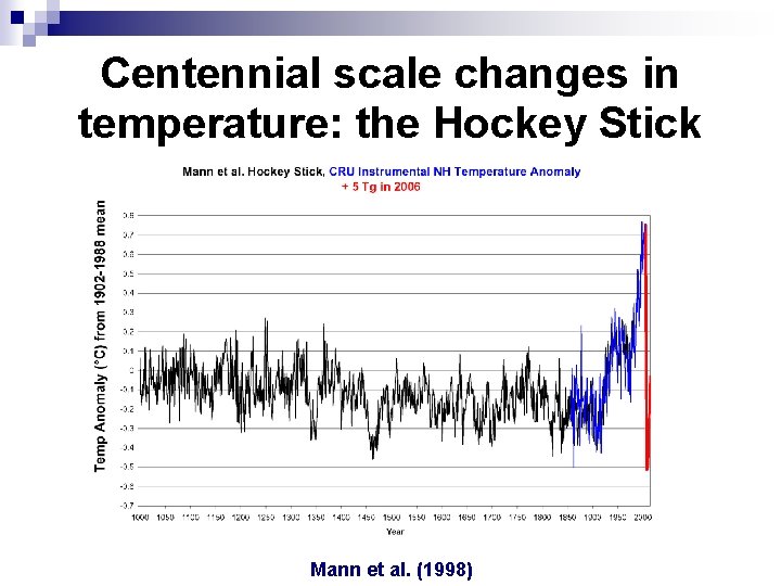 Centennial scale changes in temperature: the Hockey Stick Mann et al. (1998) 