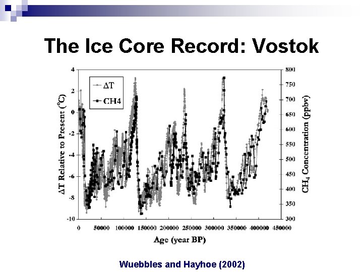 The Ice Core Record: Vostok Wuebbles and Hayhoe (2002) 