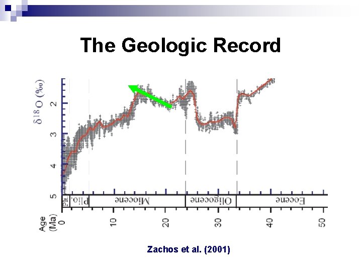 The Geologic Record Zachos et al. (2001) 