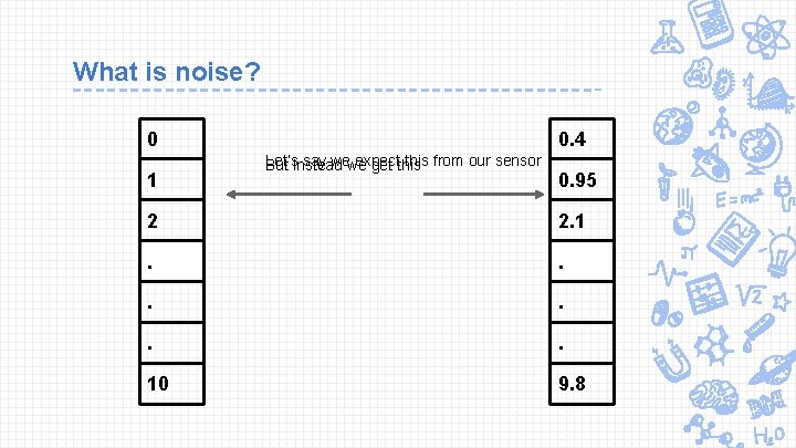 What is noise? 0 1 0. 4 Let’sinstead say wewe expect this from our