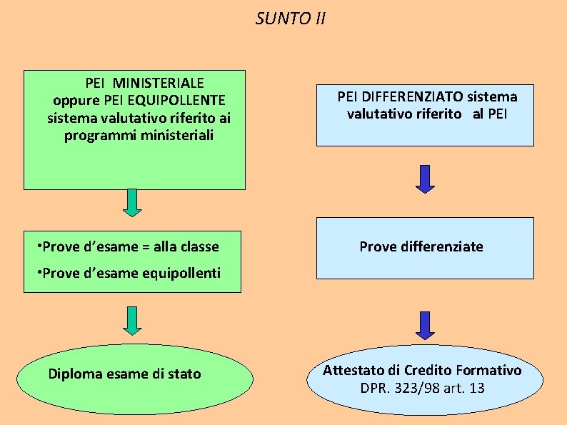 SUNTO II PEI MINISTERIALE oppure PEI EQUIPOLLENTE sistema valutativo riferito ai programmi ministeriali • SUNTO II PEI MINISTERIALE oppure PEI EQUIPOLLENTE sistema valutativo riferito ai programmi ministeriali •