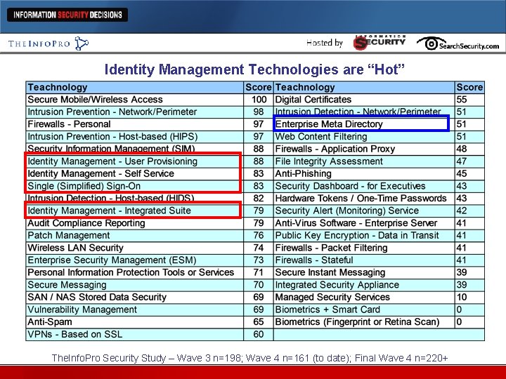 Identity Management Technologies are “Hot” The. Info. Pro Security Study – Wave 3 n=198;