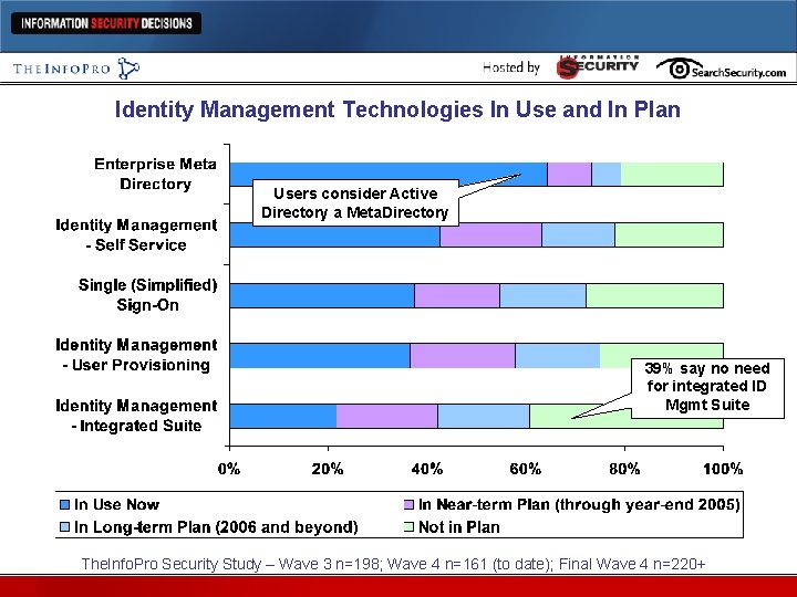 Identity Management Technologies In Use and In Plan Users consider Active Directory a Meta.