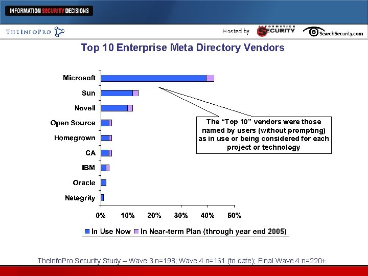 Top 10 Enterprise Meta Directory Vendors The “Top 10” vendors were those named by