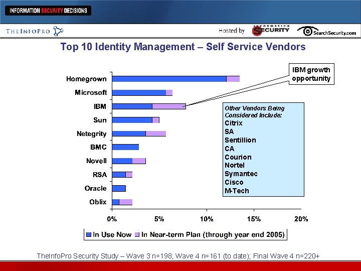 Top 10 Identity Management – Self Service Vendors IBM growth opportunity Other Vendors Being