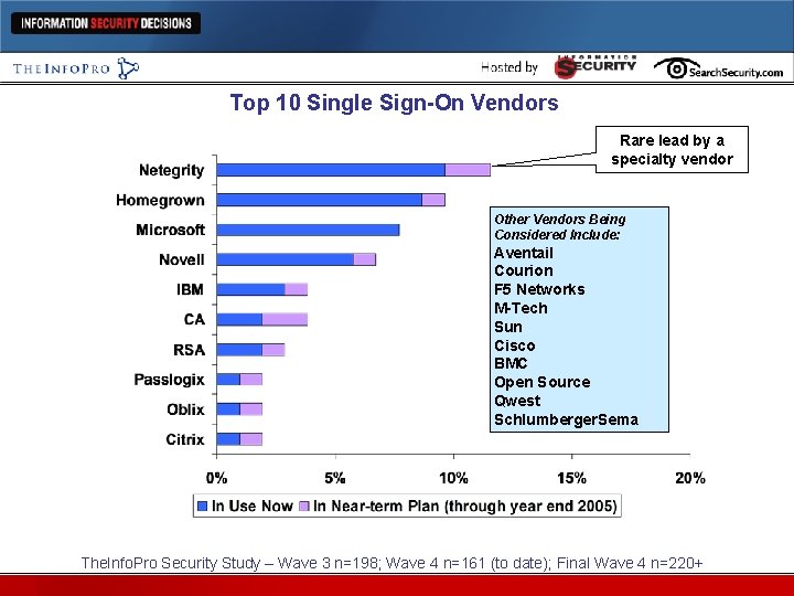 Top 10 Single Sign-On Vendors Rare lead by a specialty vendor Other Vendors Being