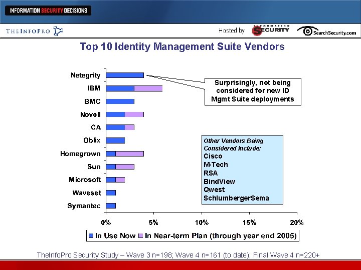 Top 10 Identity Management Suite Vendors Surprisingly, not being considered for new ID Mgmt