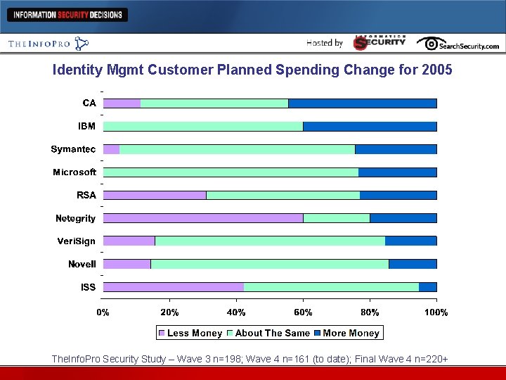 Identity Mgmt Customer Planned Spending Change for 2005 The. Info. Pro Security Study –