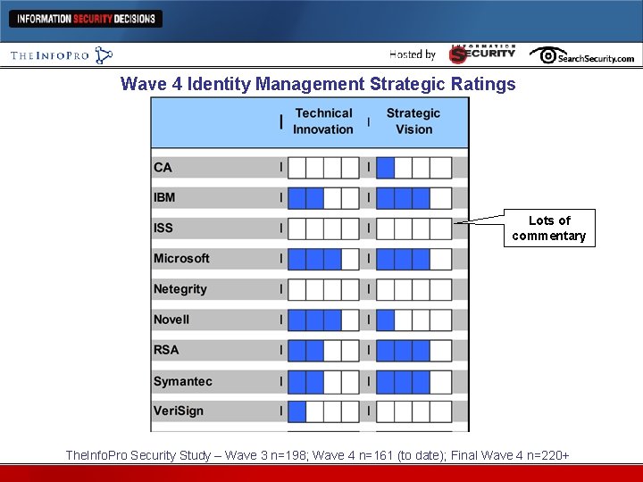Wave 4 Identity Management Strategic Ratings Lots of commentary The. Info. Pro Security Study