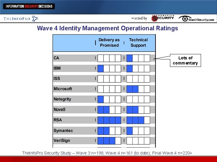 Wave 4 Identity Management Operational Ratings Lots of commentary The. Info. Pro Security Study