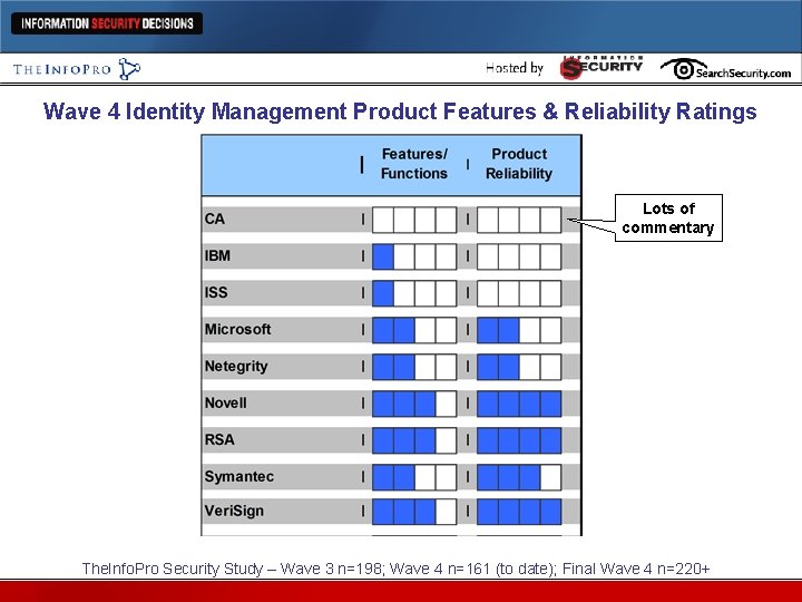 Wave 4 Identity Management Product Features & Reliability Ratings Lots of commentary The. Info.