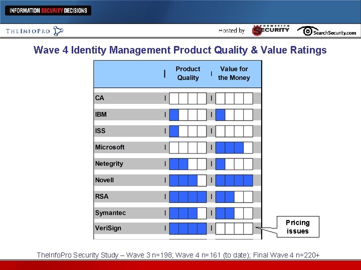 Wave 4 Identity Management Product Quality & Value Ratings Pricing issues The. Info. Pro