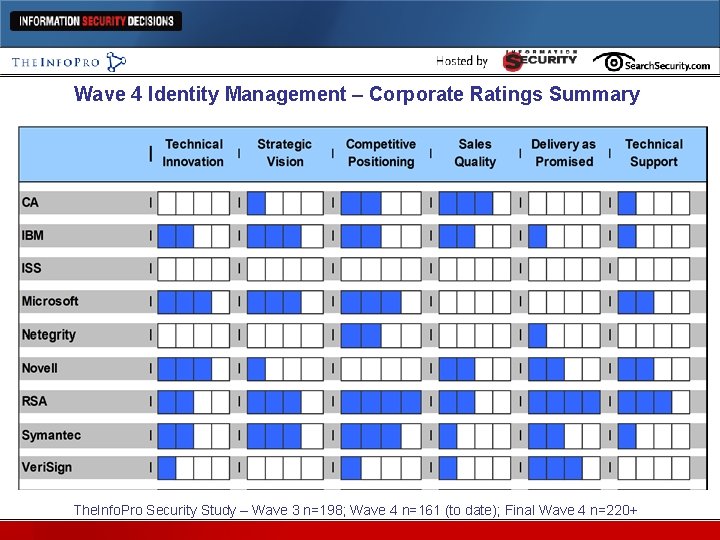 Wave 4 Identity Management – Corporate Ratings Summary The. Info. Pro Security Study –