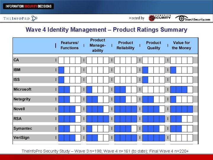 Wave 4 Identity Management – Product Ratings Summary The. Info. Pro Security Study –