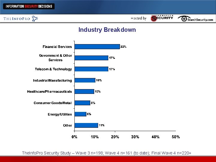 Industry Breakdown The. Info. Pro Security Study – Wave 3 n=198; Wave 4 n=161