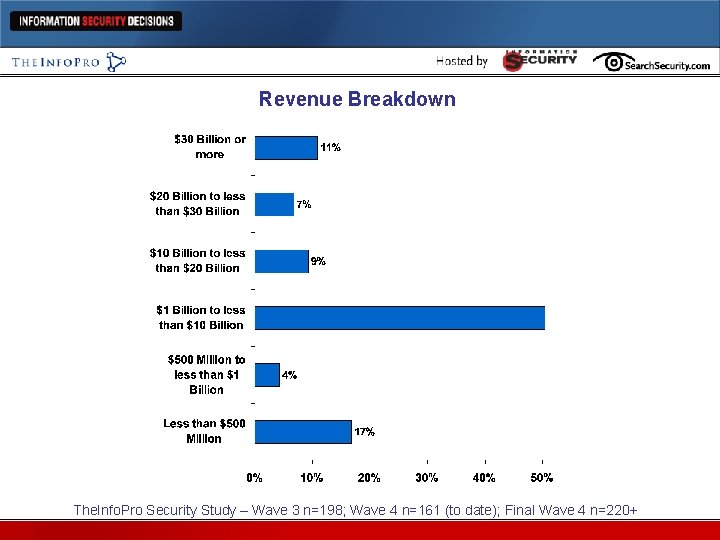 Revenue Breakdown The. Info. Pro Security Study – Wave 3 n=198; Wave 4 n=161