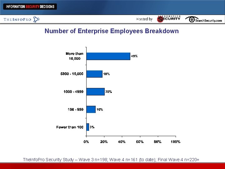 Number of Enterprise Employees Breakdown The. Info. Pro Security Study – Wave 3 n=198;