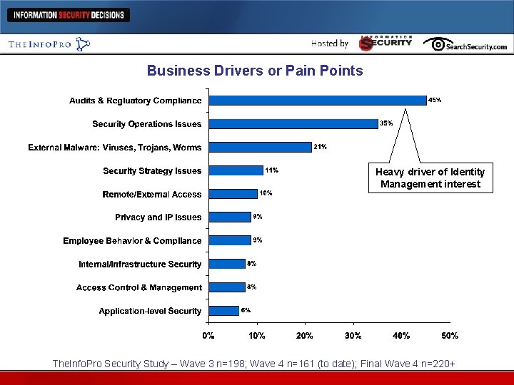 Business Drivers or Pain Points Heavy driver of Identity Management interest The. Info. Pro