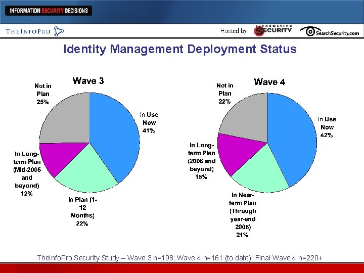 Identity Management Deployment Status The. Info. Pro Security Study – Wave 3 n=198; Wave