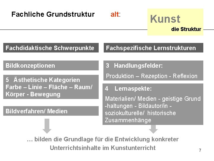 Fachliche Grundstruktur alt: Kunst die Struktur Fachdidaktische Schwerpunkte Fachspezifische Lernstrukturen Bildkonzeptionen 3 Handlungsfelder: 5