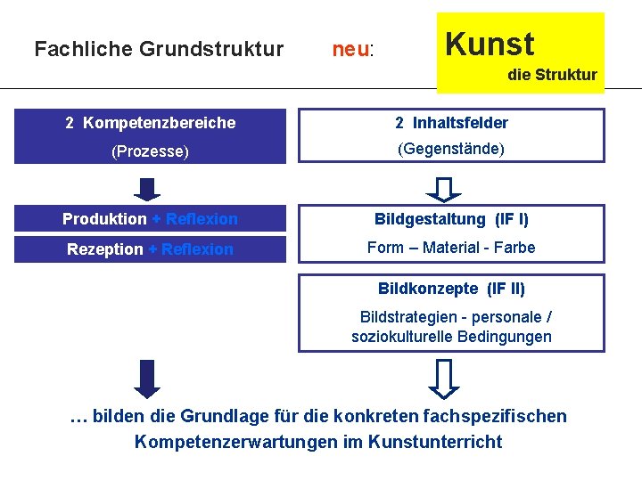 Fachliche Grundstruktur neu: Kunst die Struktur 2 Kompetenzbereiche 2 Inhaltsfelder (Prozesse) (Gegenstände) Produktion +