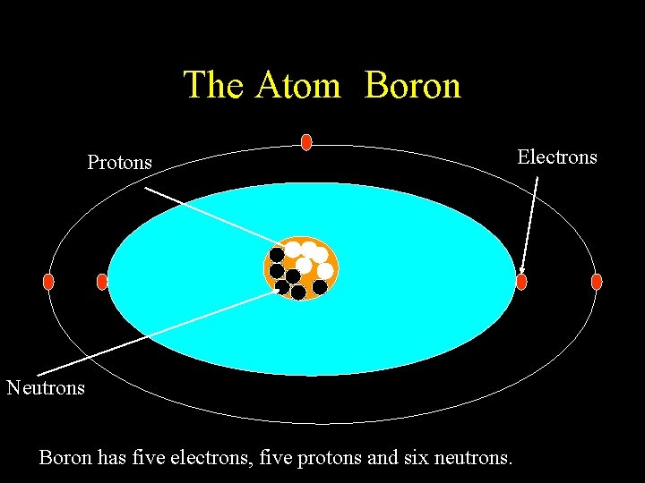 The Atom Boron Protons Neutrons Boron has five electrons, five protons and six neutrons.