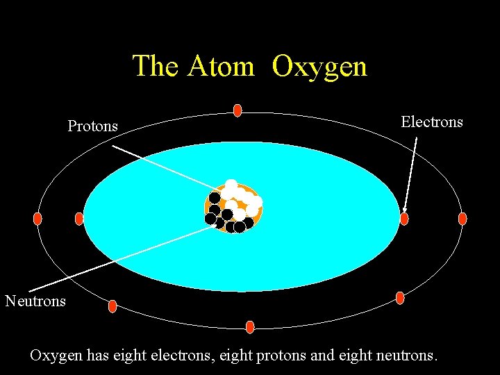 The Atom Oxygen Protons Electrons Neutrons Oxygen has eight electrons, eight protons and eight