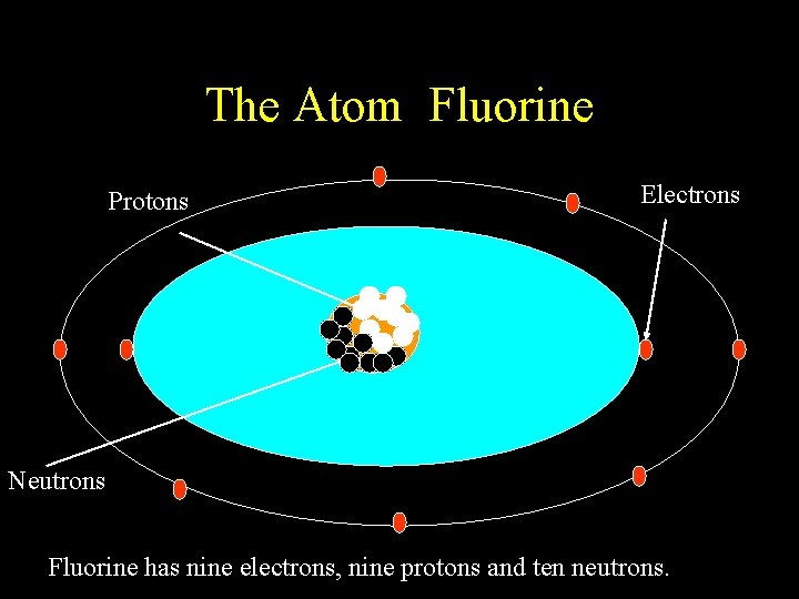The Atom Fluorine Protons Electrons Neutrons Fluorine has nine electrons, nine protons and ten
