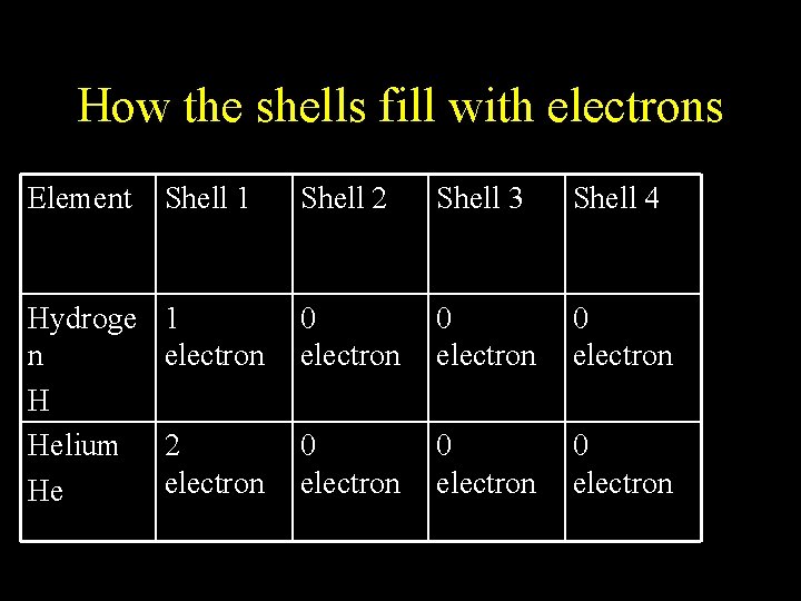 How the shells fill with electrons Element Shell 1 Shell 2 Shell 3 Shell