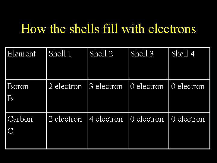 How the shells fill with electrons Element Shell 1 Shell 2 Shell 3 Shell