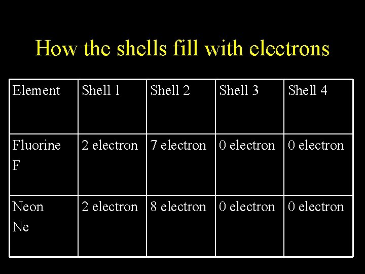 How the shells fill with electrons Element Shell 1 Shell 2 Shell 3 Shell