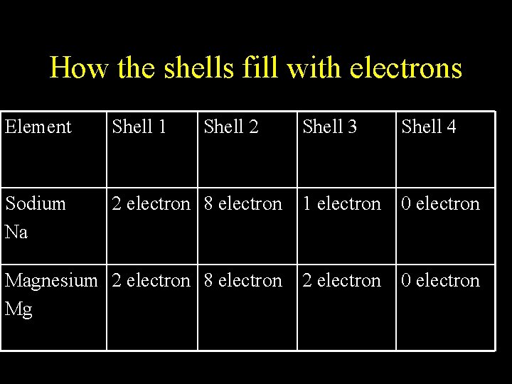 How the shells fill with electrons Element Shell 1 Sodium Na Shell 2 Shell