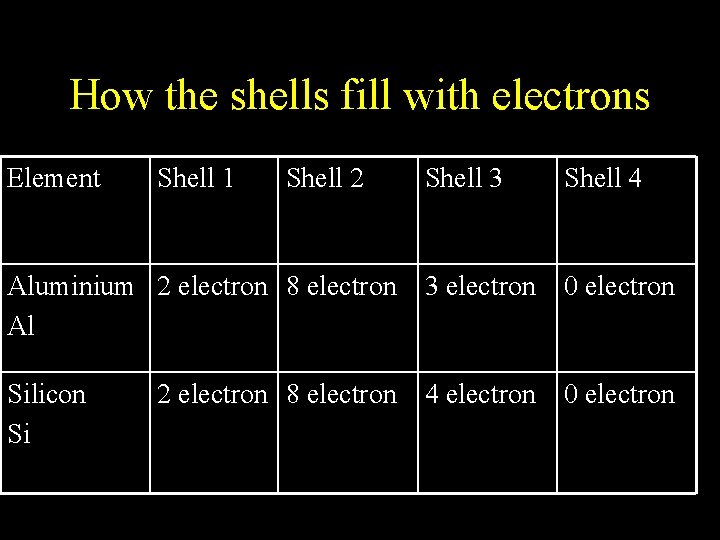 How the shells fill with electrons Element Shell 1 Shell 2 Shell 3 Shell