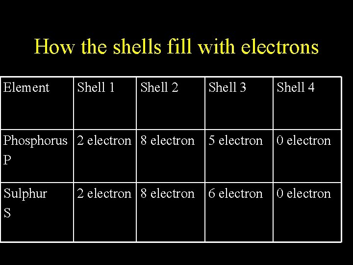 How the shells fill with electrons Element Shell 1 Shell 2 Shell 3 Shell