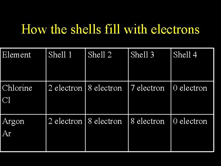 How the shells fill with electrons Element Shell 1 Chlorine Cl Argon Ar Shell