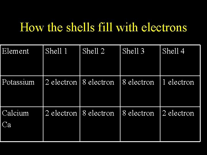 How the shells fill with electrons Element Shell 1 Potassium Calcium Ca Shell 2