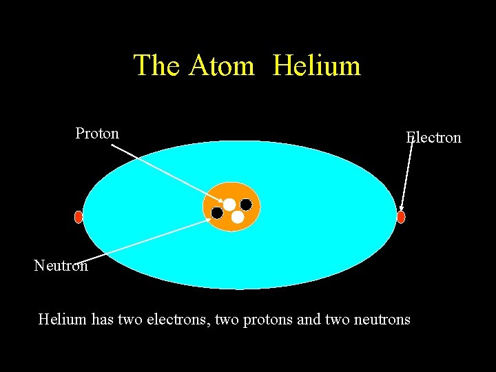 The Atom Helium Proton Electron Neutron Helium has two electrons, two protons and two