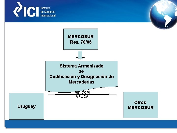 MERCOSUR Res. 70/06 Sistema Armonizado de Codificación y Designación de Mercaderías VIA CCM APLICA