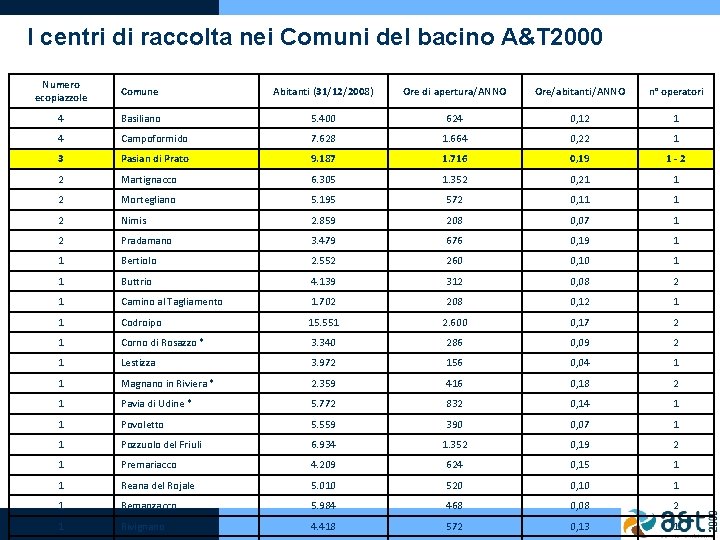 I centri di raccolta nei Comuni del bacino A&T 2000 Numero ecopiazzole Comune Abitanti