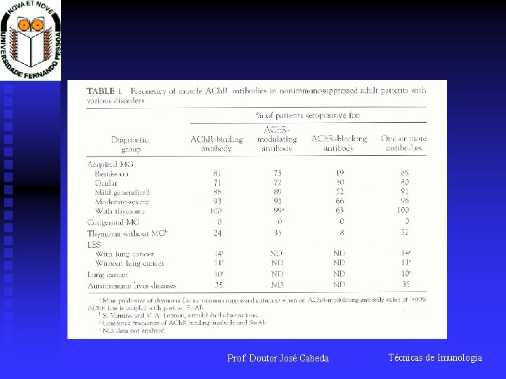 Prof. Doutor José Cabeda Técnicas de Imunologia 