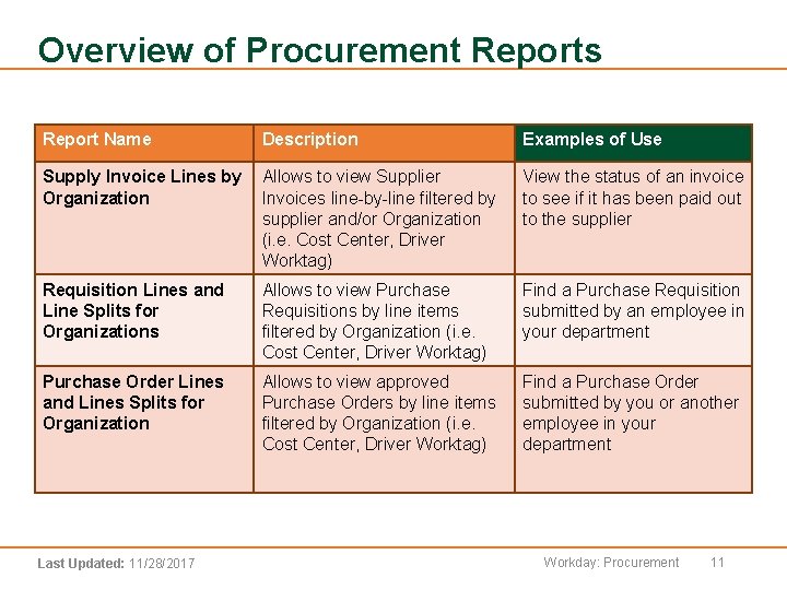 Overview of Procurement Reports Report Name Description Examples of Use Supply Invoice Lines by
