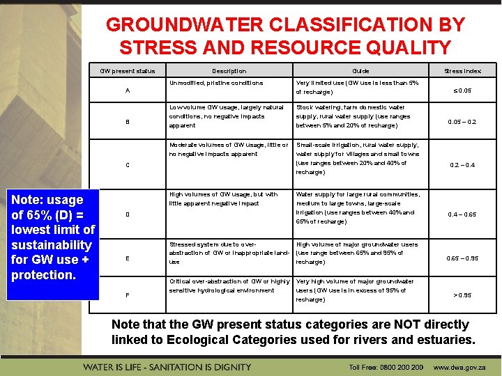 GROUNDWATER CLASSIFICATION BY STRESS AND RESOURCE QUALITY GW present status Description Unmodified, pristine conditions