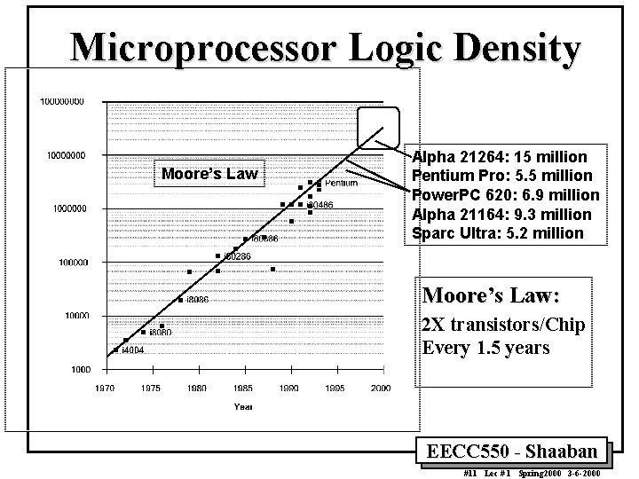 Microprocessor Logic Density Moore’s Law Alpha 21264: 15 million Pentium Pro: 5. 5 million